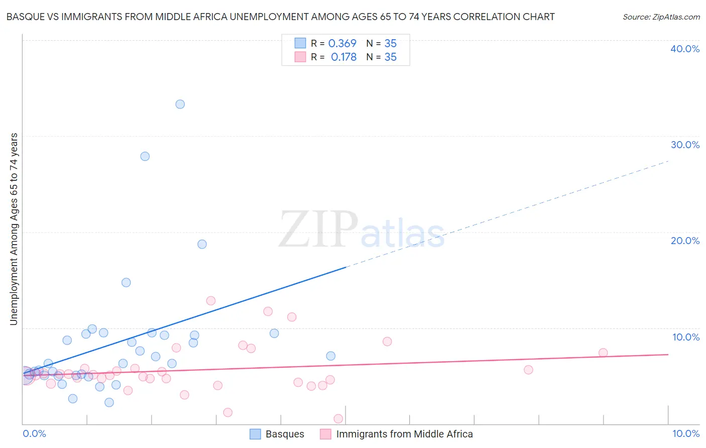 Basque vs Immigrants from Middle Africa Unemployment Among Ages 65 to 74 years