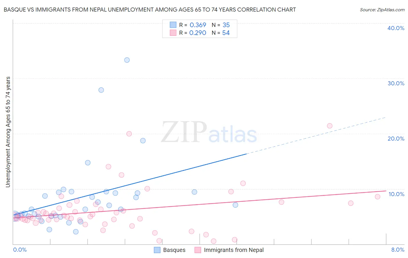 Basque vs Immigrants from Nepal Unemployment Among Ages 65 to 74 years