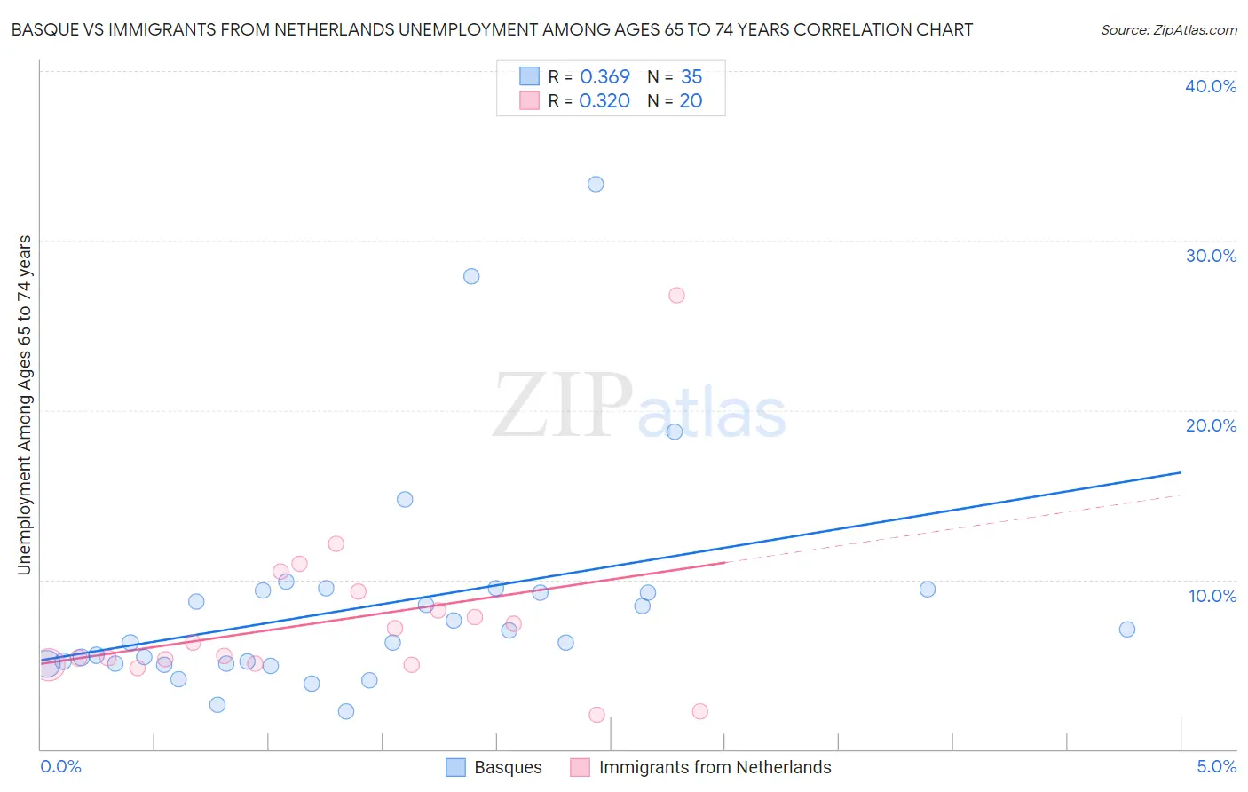 Basque vs Immigrants from Netherlands Unemployment Among Ages 65 to 74 years