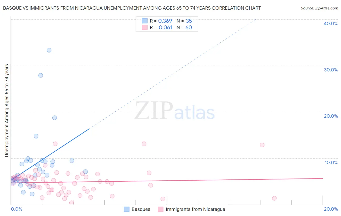 Basque vs Immigrants from Nicaragua Unemployment Among Ages 65 to 74 years