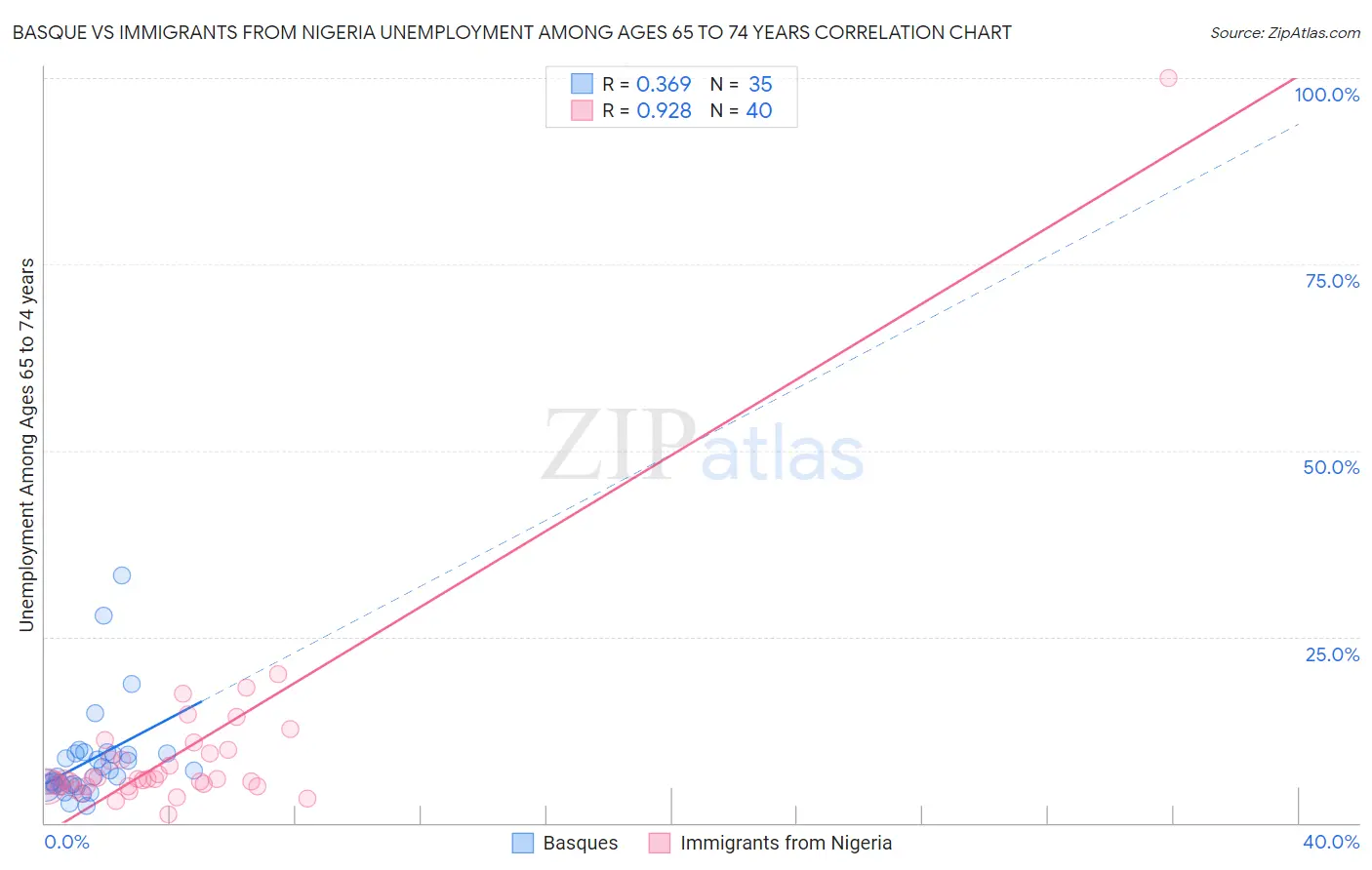 Basque vs Immigrants from Nigeria Unemployment Among Ages 65 to 74 years