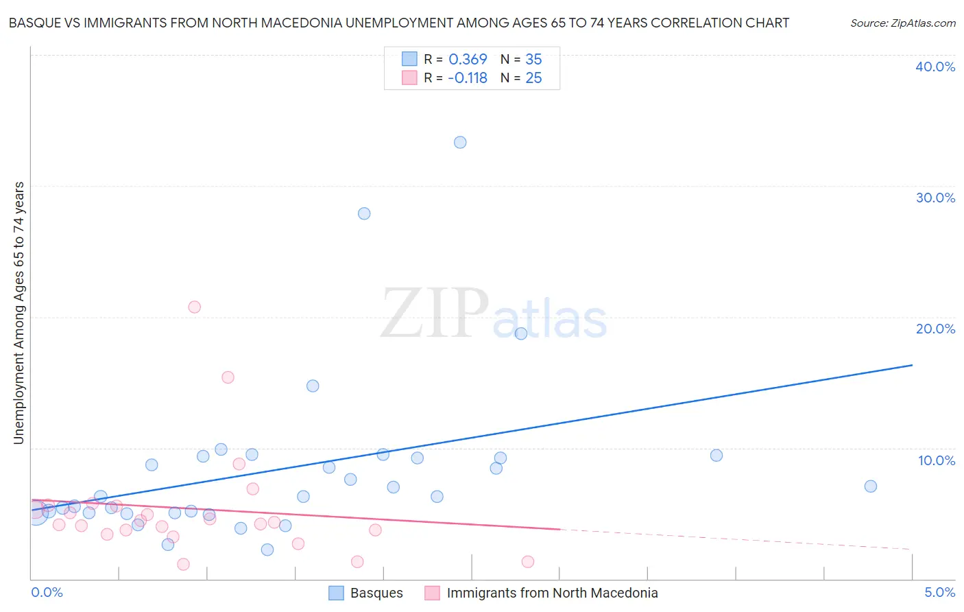 Basque vs Immigrants from North Macedonia Unemployment Among Ages 65 to 74 years