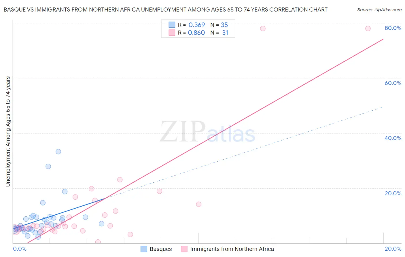 Basque vs Immigrants from Northern Africa Unemployment Among Ages 65 to 74 years