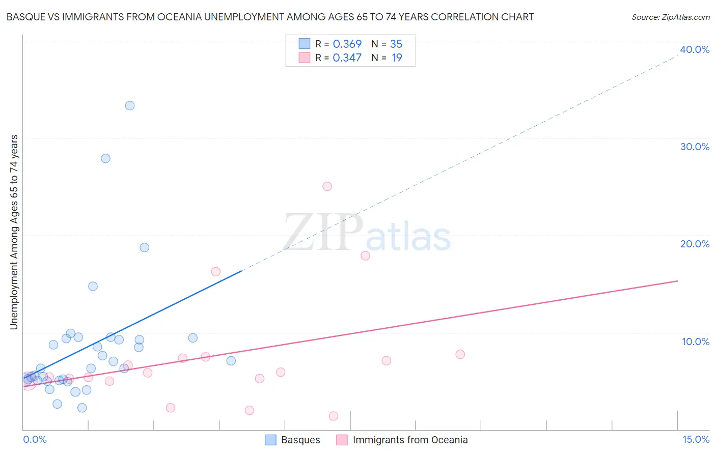 Basque vs Immigrants from Oceania Unemployment Among Ages 65 to 74 years