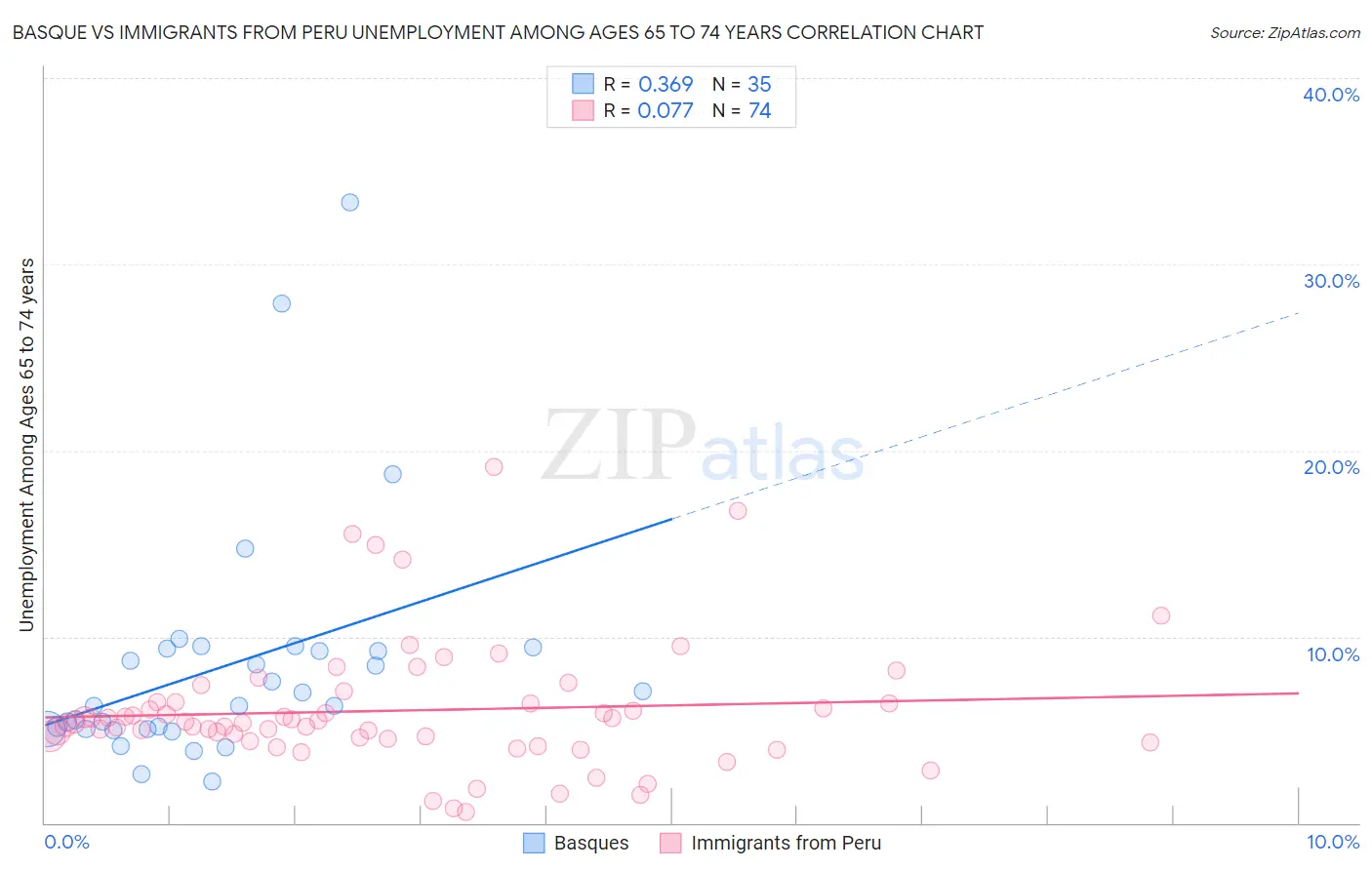 Basque vs Immigrants from Peru Unemployment Among Ages 65 to 74 years