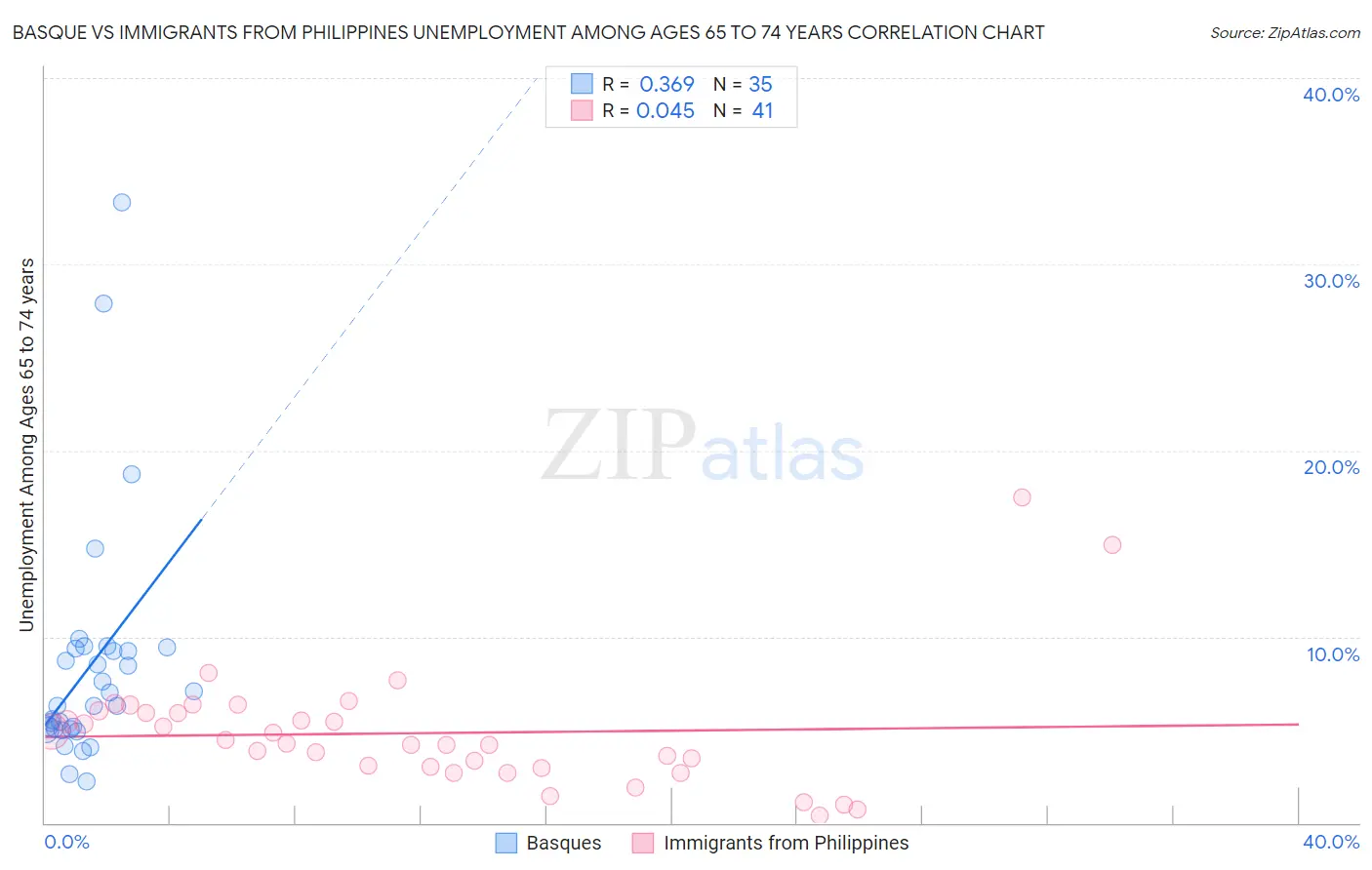 Basque vs Immigrants from Philippines Unemployment Among Ages 65 to 74 years