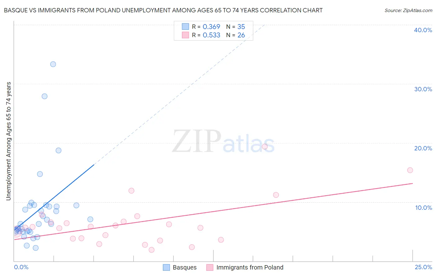 Basque vs Immigrants from Poland Unemployment Among Ages 65 to 74 years