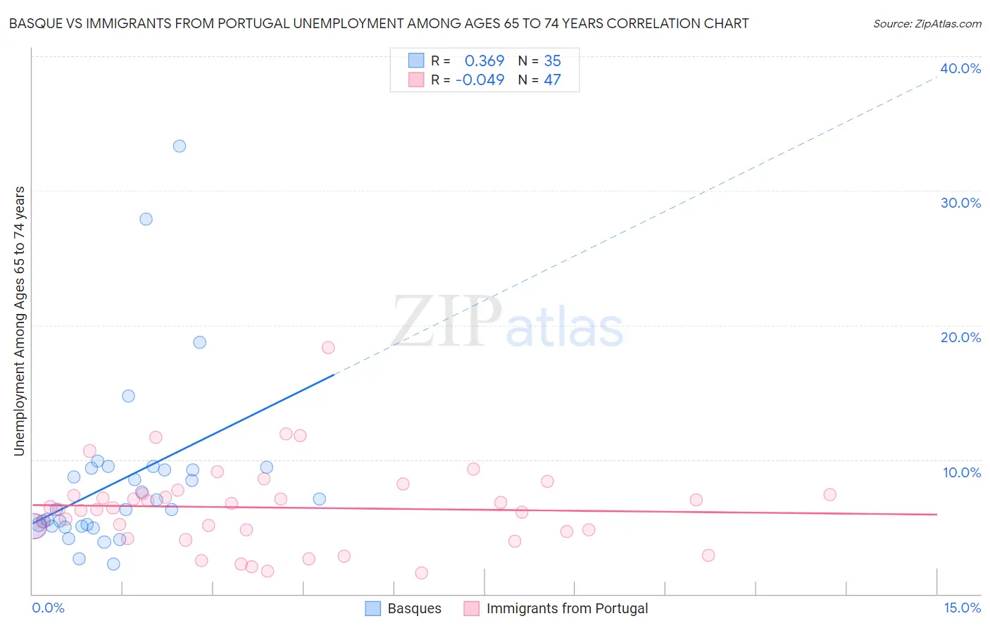 Basque vs Immigrants from Portugal Unemployment Among Ages 65 to 74 years