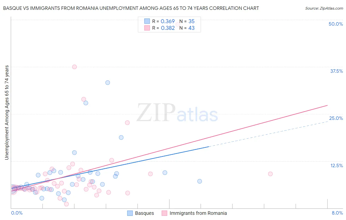 Basque vs Immigrants from Romania Unemployment Among Ages 65 to 74 years
