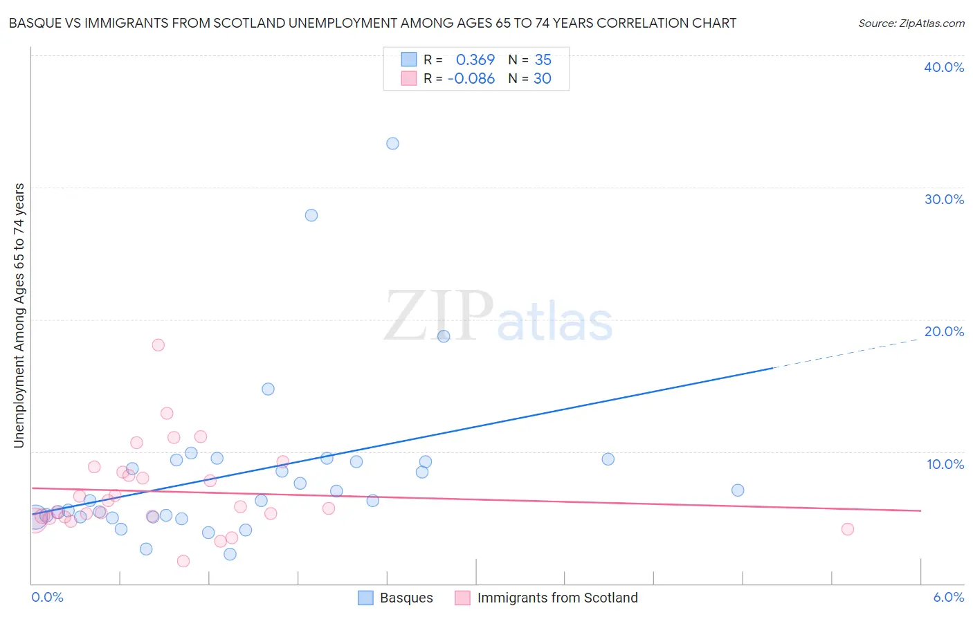 Basque vs Immigrants from Scotland Unemployment Among Ages 65 to 74 years