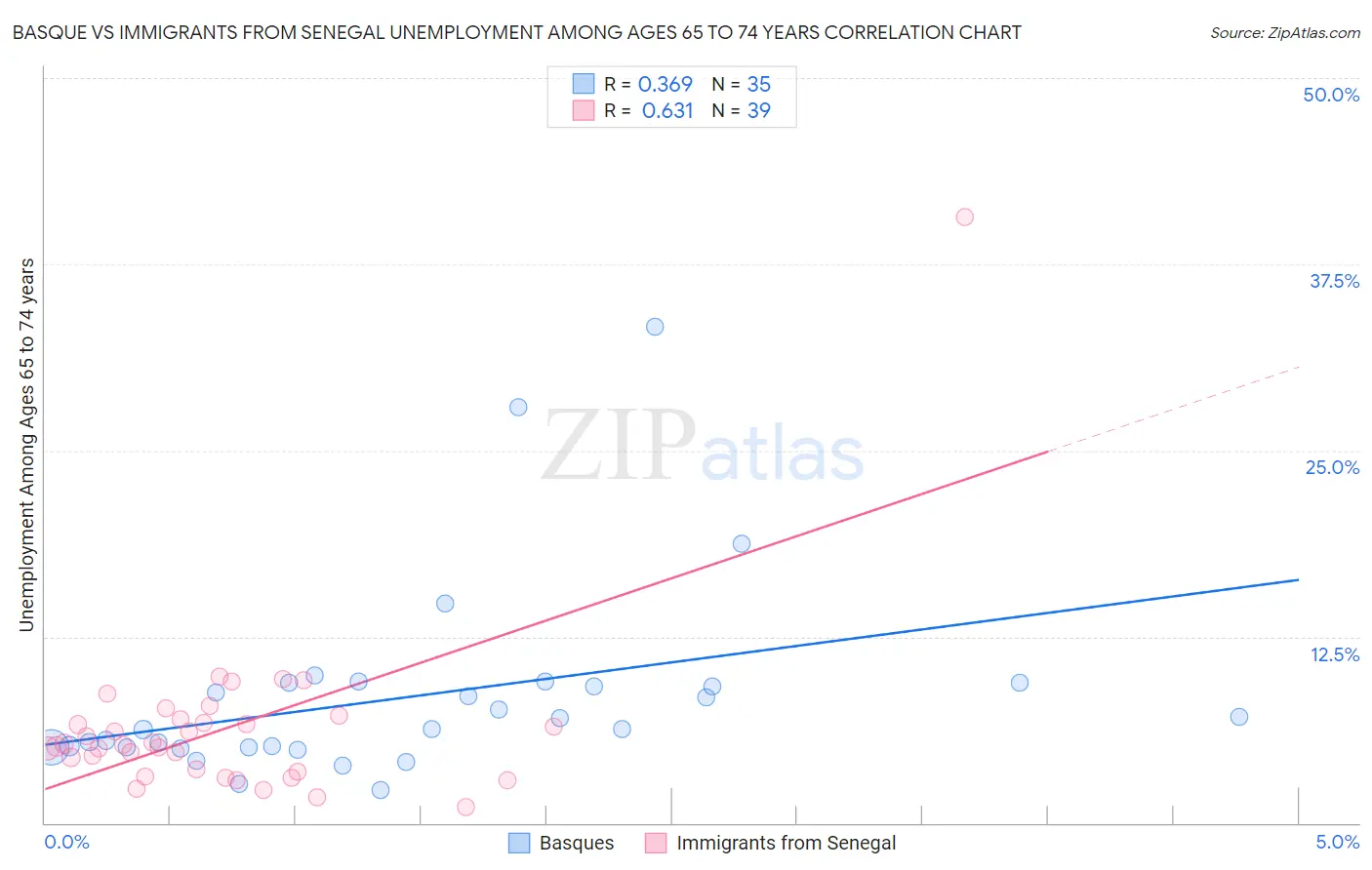 Basque vs Immigrants from Senegal Unemployment Among Ages 65 to 74 years