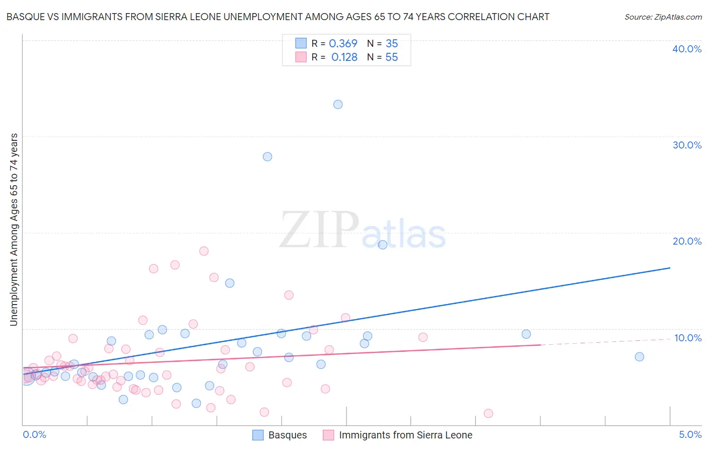 Basque vs Immigrants from Sierra Leone Unemployment Among Ages 65 to 74 years