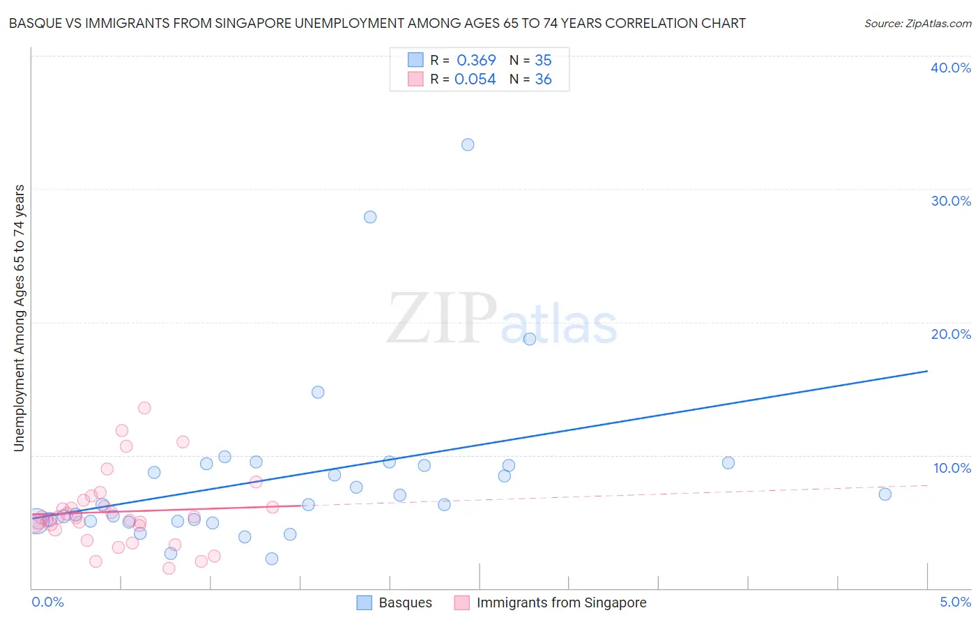 Basque vs Immigrants from Singapore Unemployment Among Ages 65 to 74 years