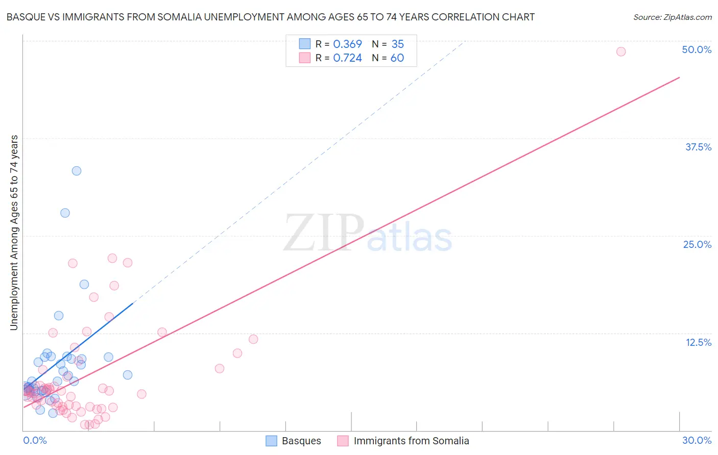 Basque vs Immigrants from Somalia Unemployment Among Ages 65 to 74 years