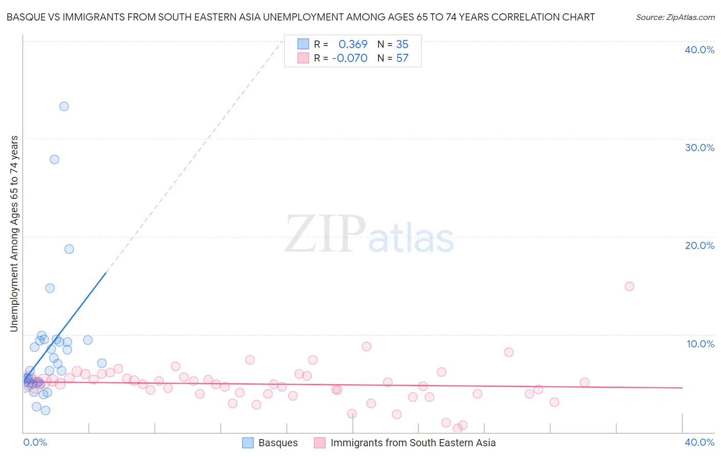 Basque vs Immigrants from South Eastern Asia Unemployment Among Ages 65 to 74 years