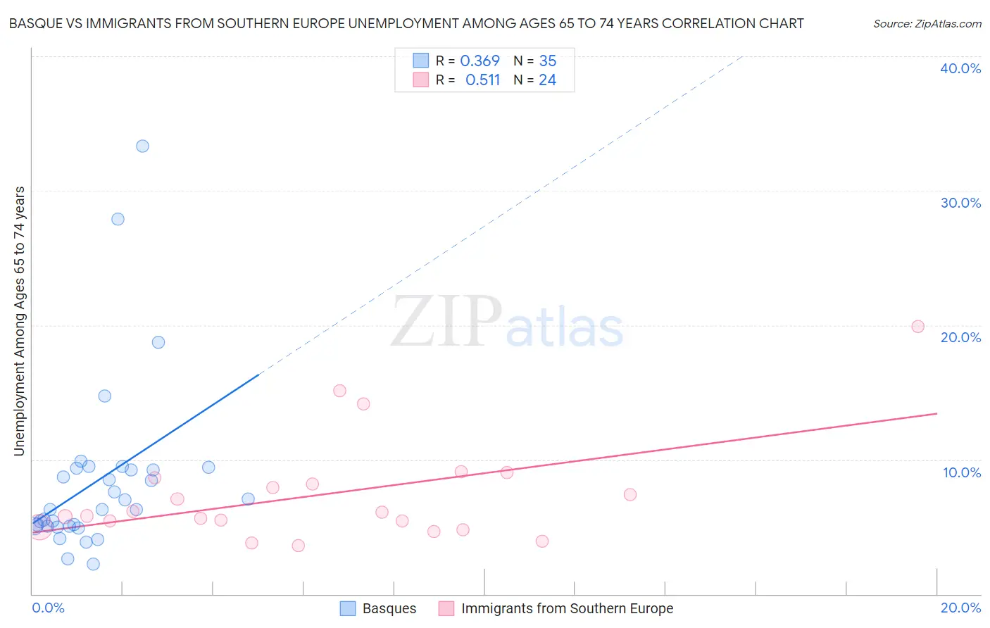 Basque vs Immigrants from Southern Europe Unemployment Among Ages 65 to 74 years