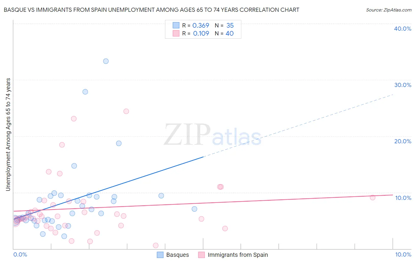 Basque vs Immigrants from Spain Unemployment Among Ages 65 to 74 years
