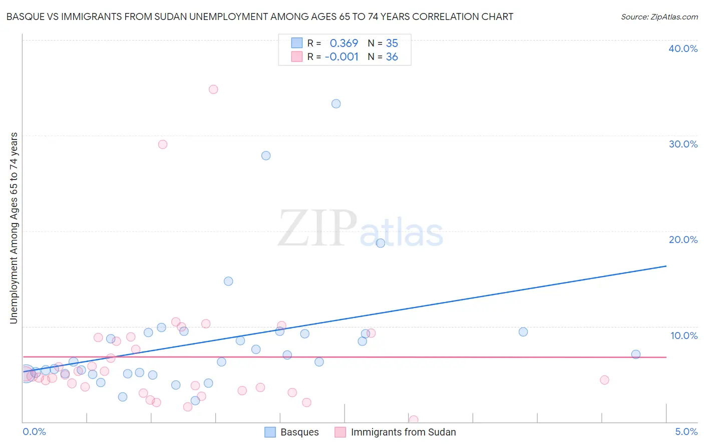 Basque vs Immigrants from Sudan Unemployment Among Ages 65 to 74 years