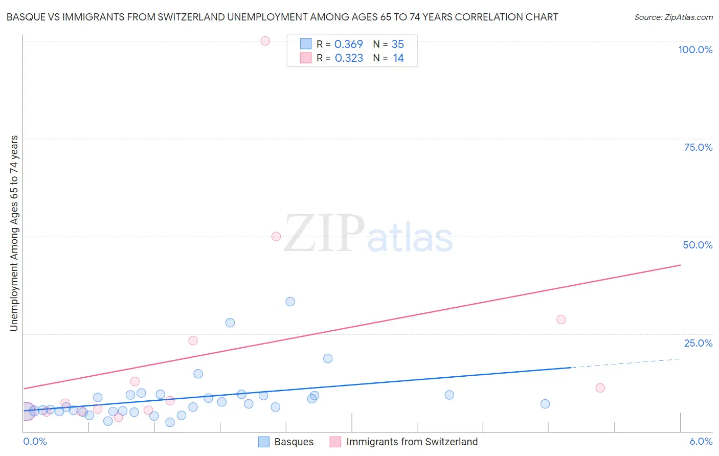 Basque vs Immigrants from Switzerland Unemployment Among Ages 65 to 74 years