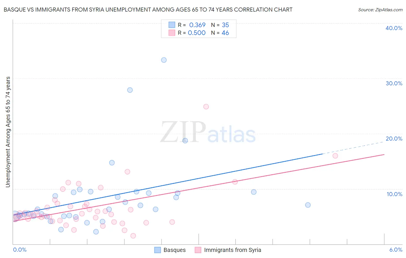 Basque vs Immigrants from Syria Unemployment Among Ages 65 to 74 years