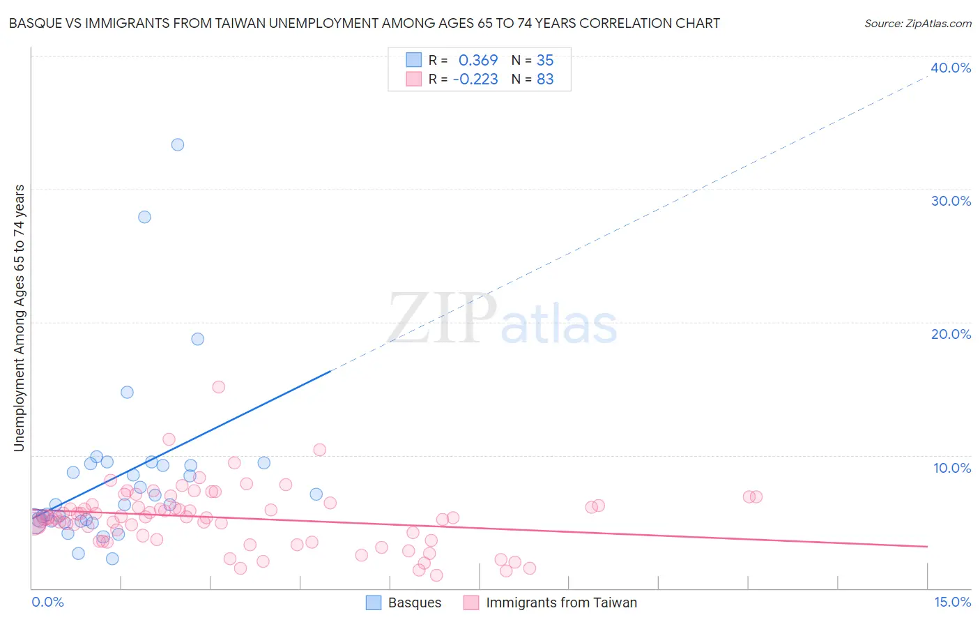 Basque vs Immigrants from Taiwan Unemployment Among Ages 65 to 74 years