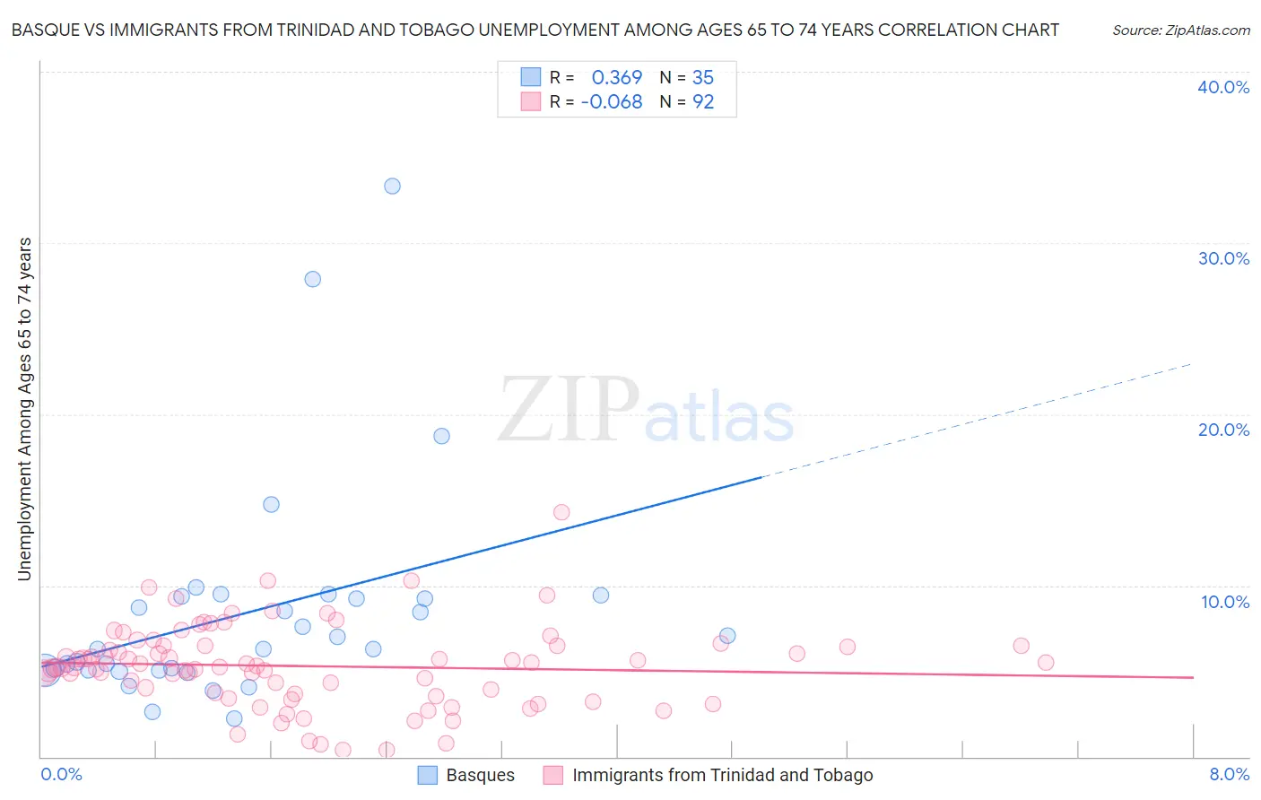 Basque vs Immigrants from Trinidad and Tobago Unemployment Among Ages 65 to 74 years