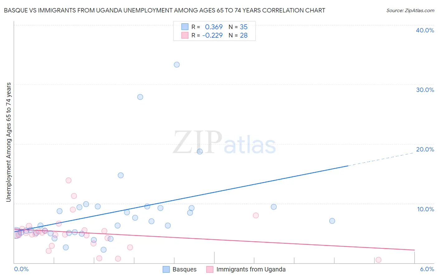 Basque vs Immigrants from Uganda Unemployment Among Ages 65 to 74 years