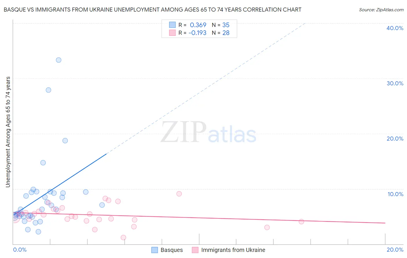 Basque vs Immigrants from Ukraine Unemployment Among Ages 65 to 74 years