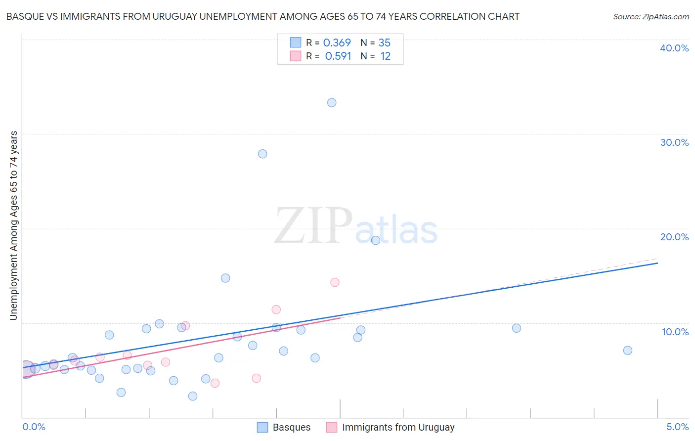 Basque vs Immigrants from Uruguay Unemployment Among Ages 65 to 74 years