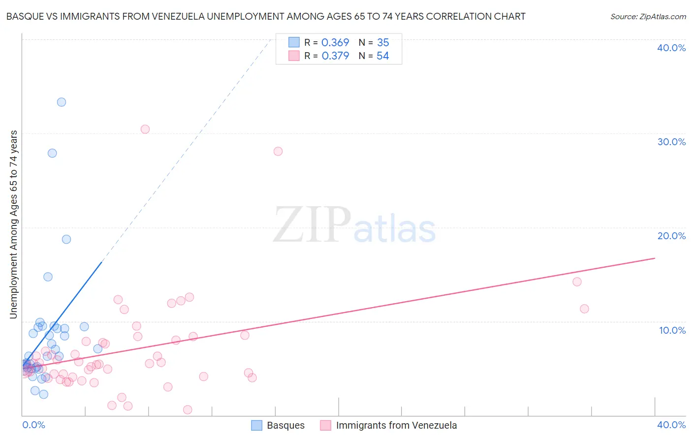 Basque vs Immigrants from Venezuela Unemployment Among Ages 65 to 74 years