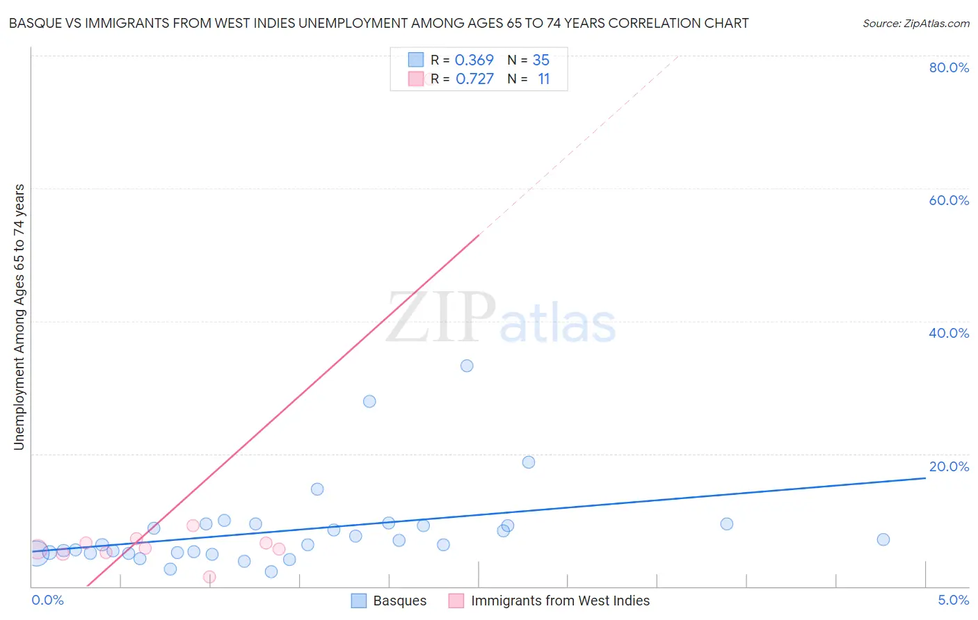 Basque vs Immigrants from West Indies Unemployment Among Ages 65 to 74 years
