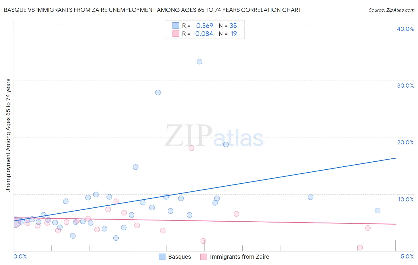 Basque vs Immigrants from Zaire Unemployment Among Ages 65 to 74 years