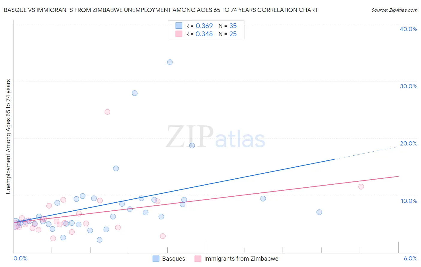 Basque vs Immigrants from Zimbabwe Unemployment Among Ages 65 to 74 years