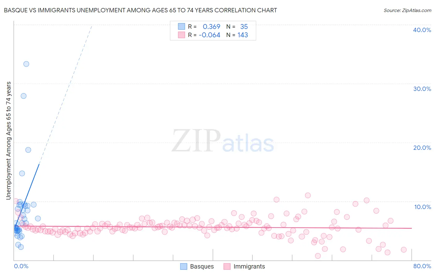 Basque vs Immigrants Unemployment Among Ages 65 to 74 years