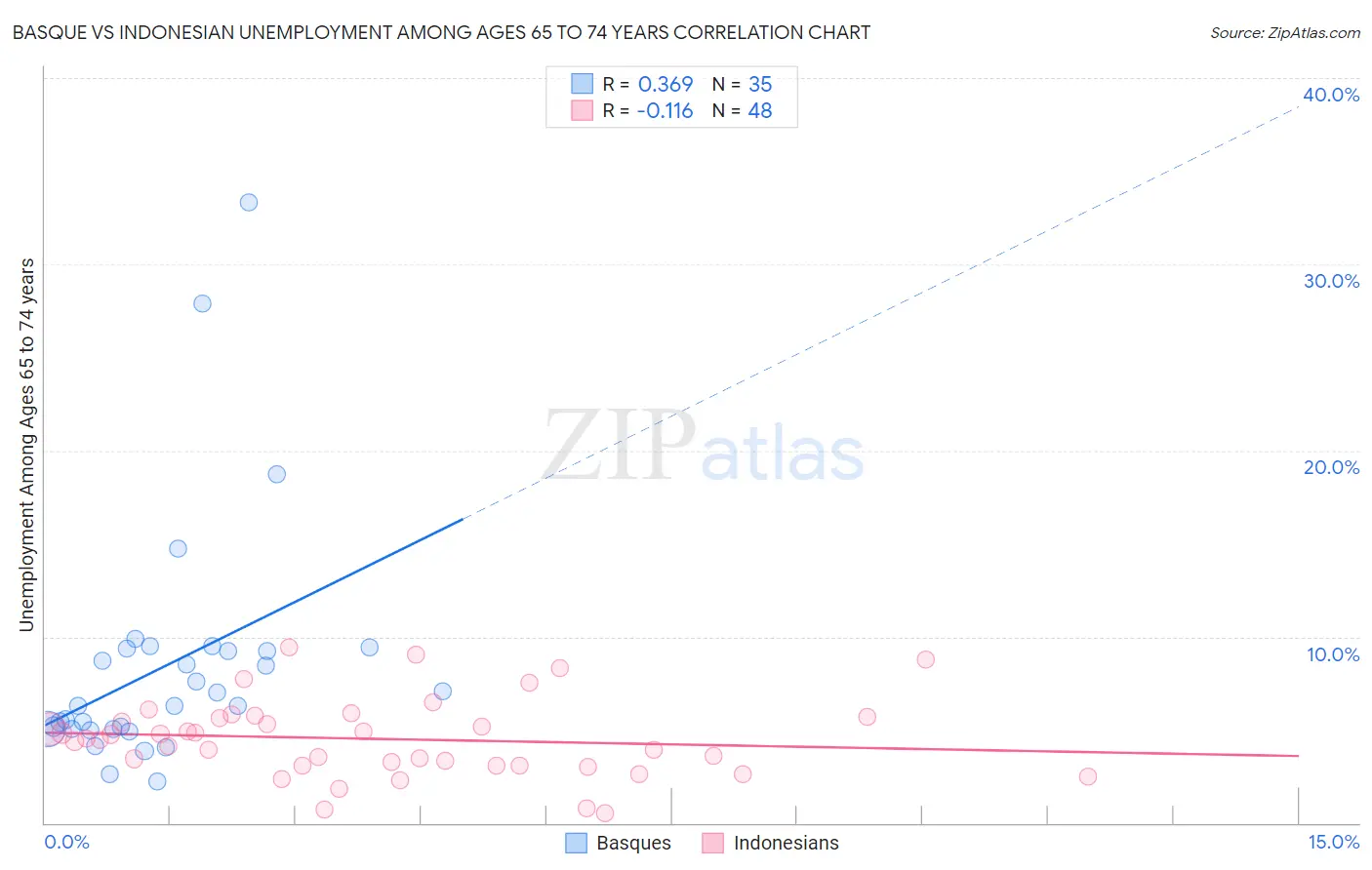 Basque vs Indonesian Unemployment Among Ages 65 to 74 years