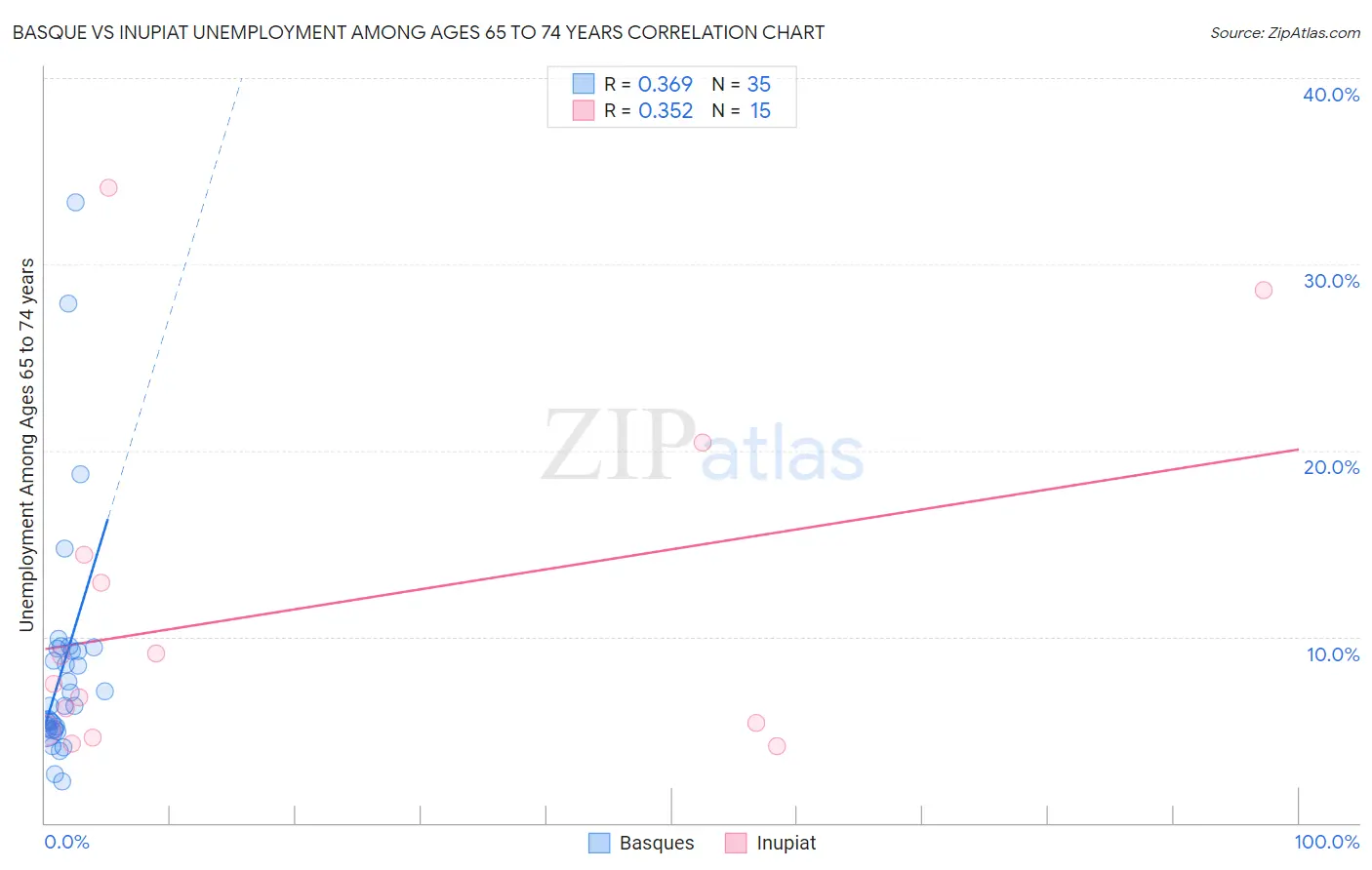 Basque vs Inupiat Unemployment Among Ages 65 to 74 years
