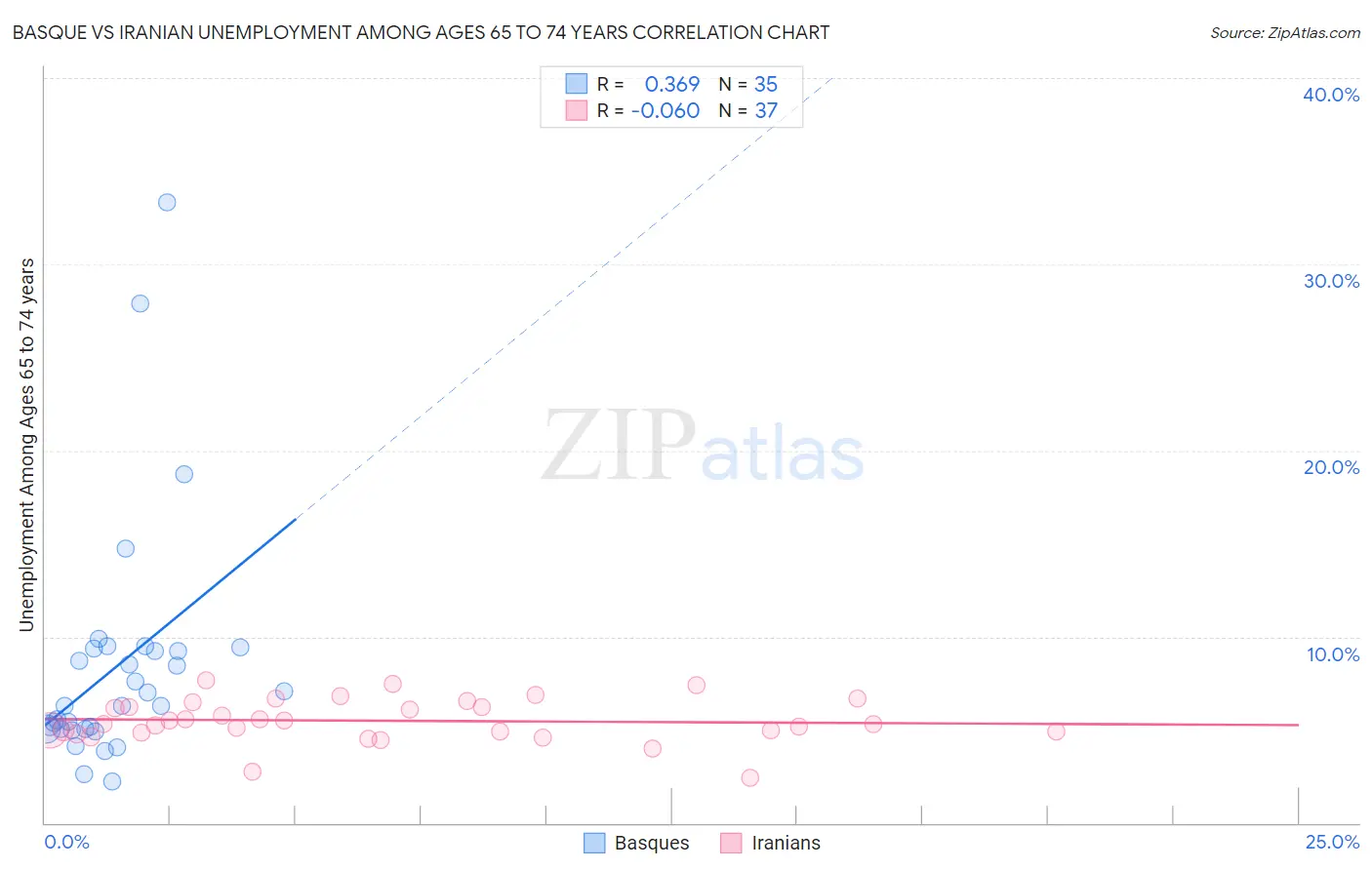 Basque vs Iranian Unemployment Among Ages 65 to 74 years