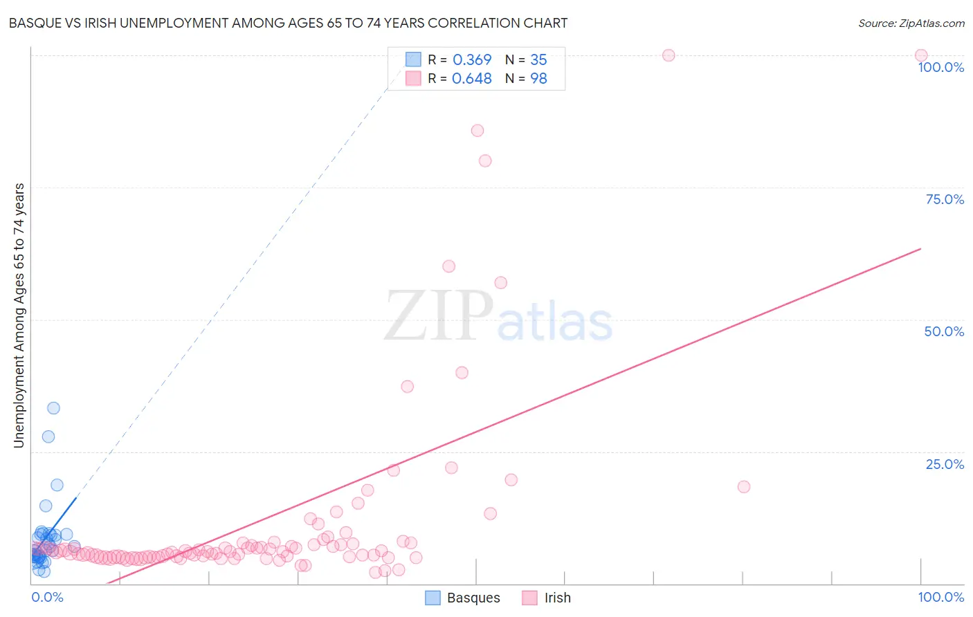 Basque vs Irish Unemployment Among Ages 65 to 74 years