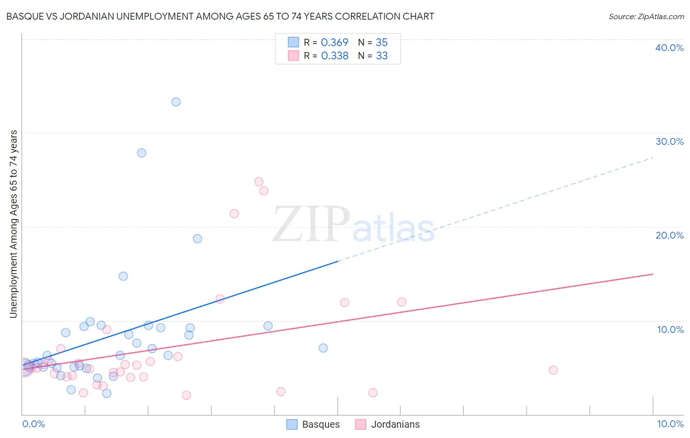 Basque vs Jordanian Unemployment Among Ages 65 to 74 years