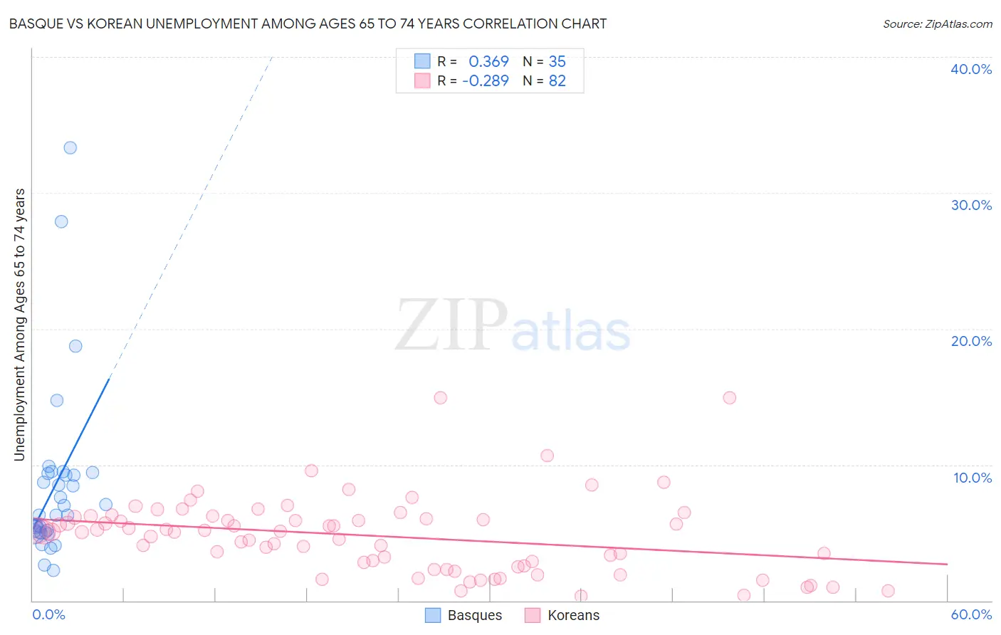 Basque vs Korean Unemployment Among Ages 65 to 74 years