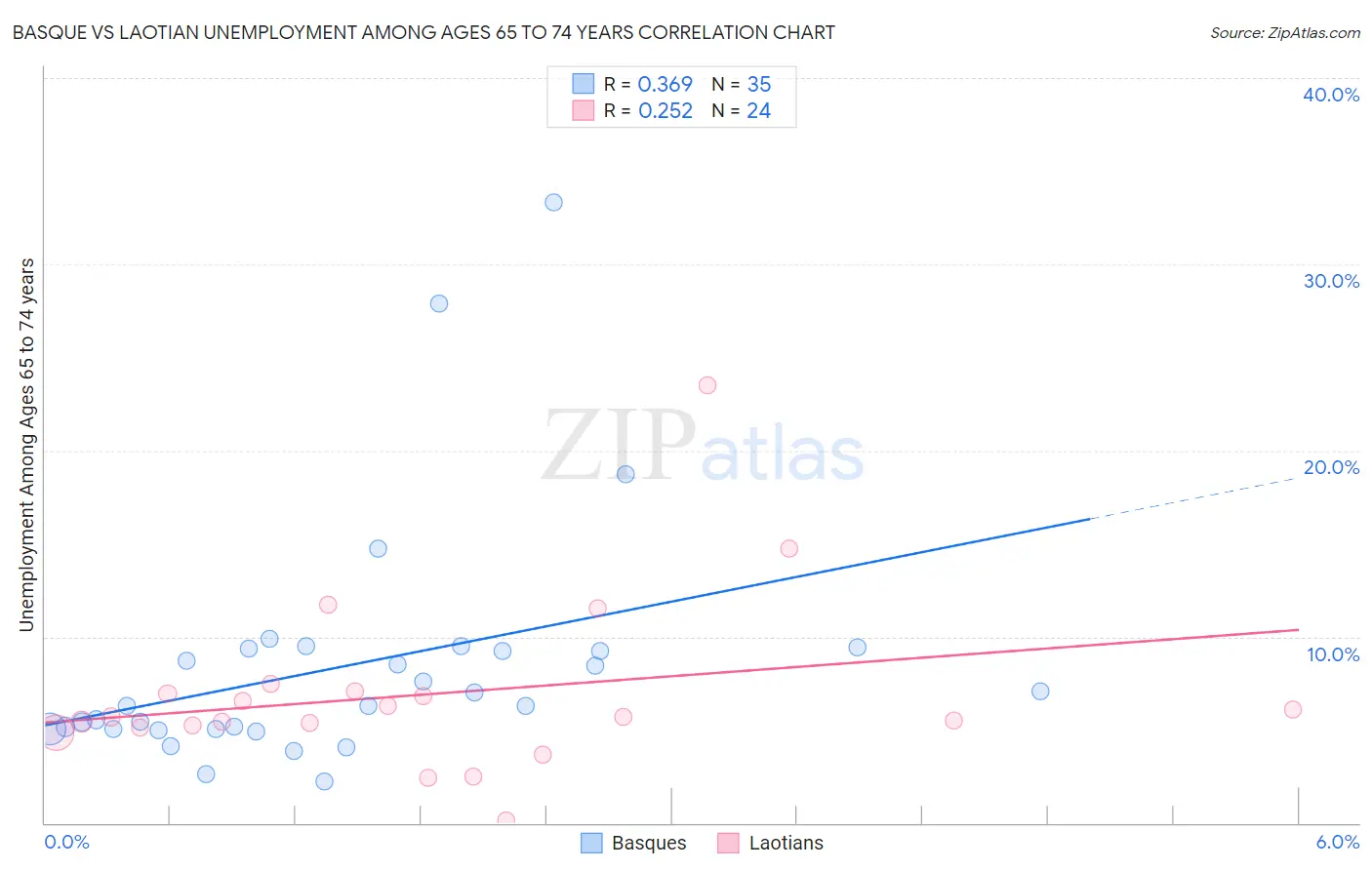 Basque vs Laotian Unemployment Among Ages 65 to 74 years