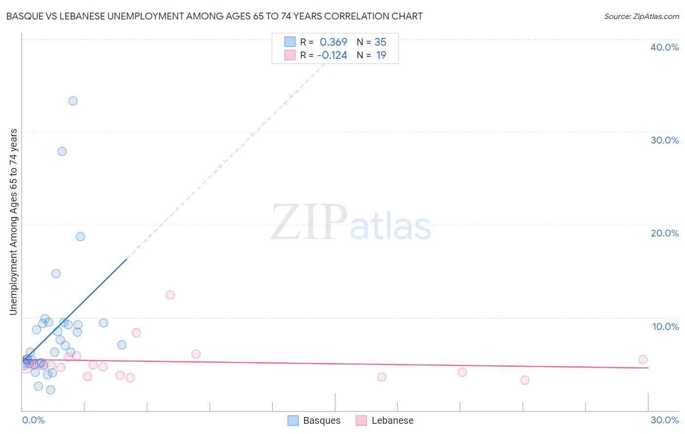 Basque vs Lebanese Unemployment Among Ages 65 to 74 years