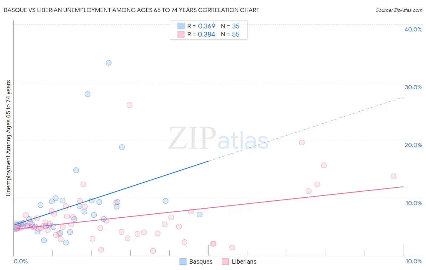 Basque vs Liberian Unemployment Among Ages 65 to 74 years