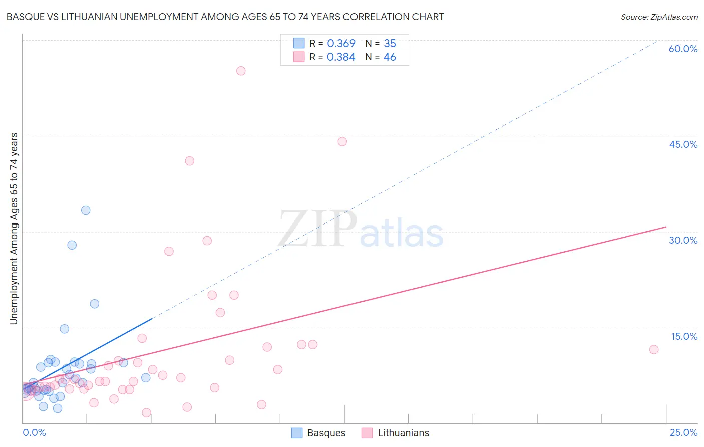 Basque vs Lithuanian Unemployment Among Ages 65 to 74 years