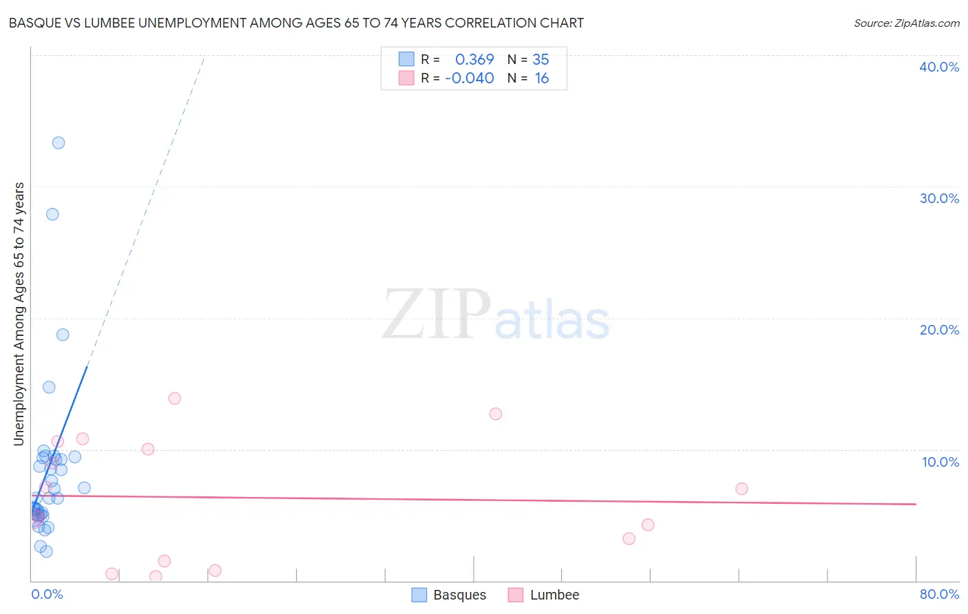 Basque vs Lumbee Unemployment Among Ages 65 to 74 years