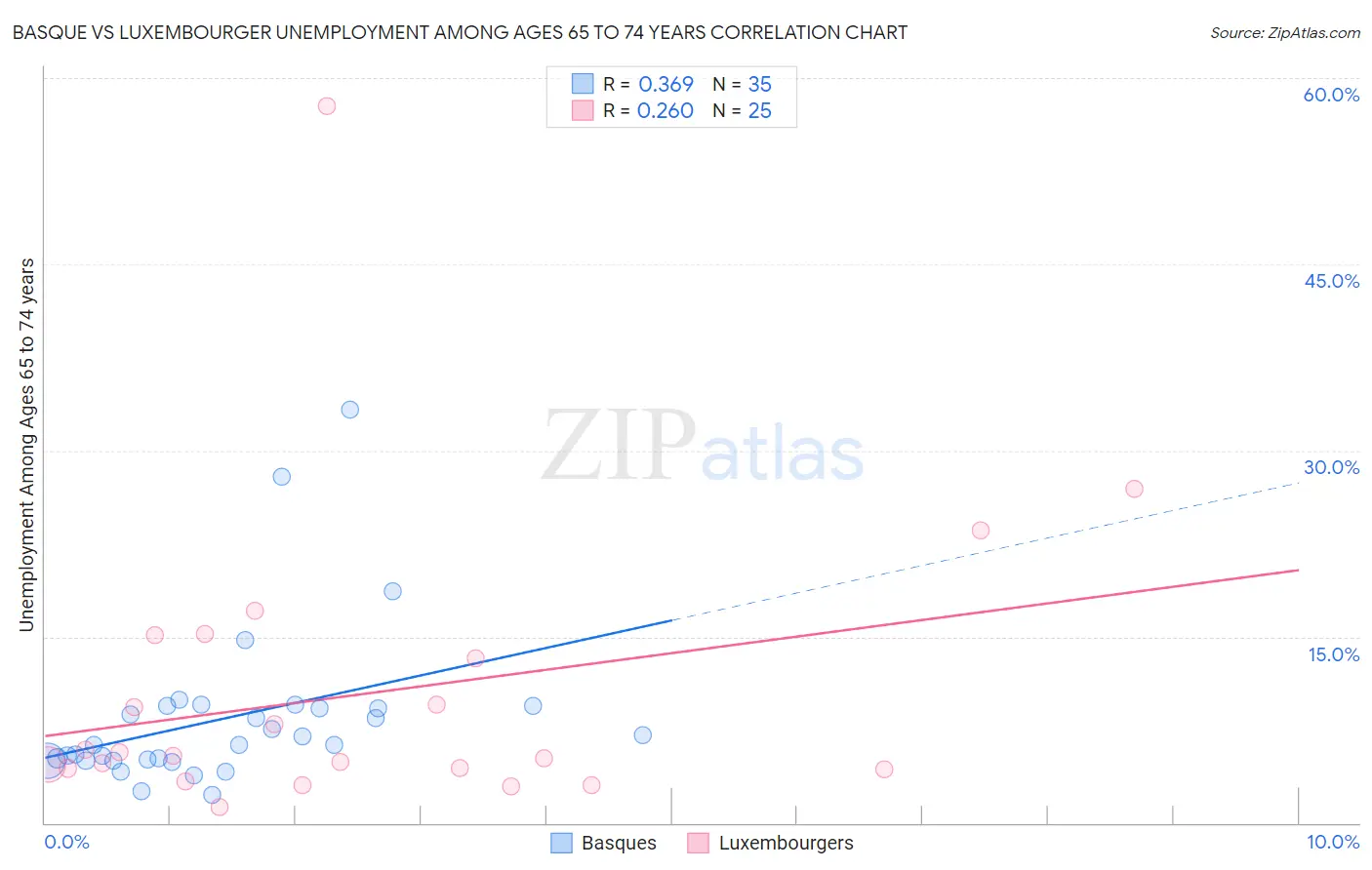 Basque vs Luxembourger Unemployment Among Ages 65 to 74 years