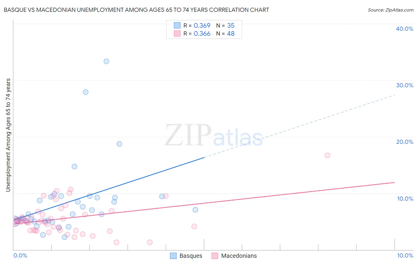 Basque vs Macedonian Unemployment Among Ages 65 to 74 years
