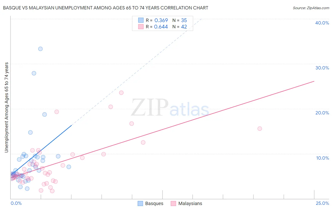 Basque vs Malaysian Unemployment Among Ages 65 to 74 years