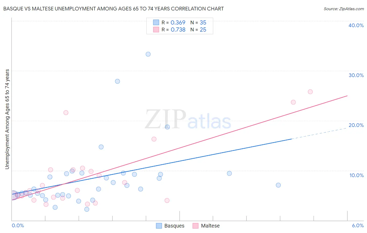 Basque vs Maltese Unemployment Among Ages 65 to 74 years