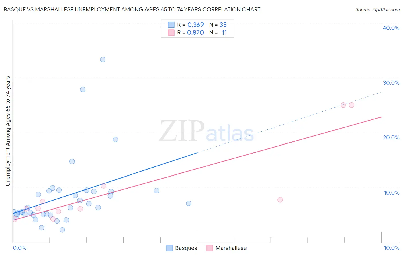 Basque vs Marshallese Unemployment Among Ages 65 to 74 years
